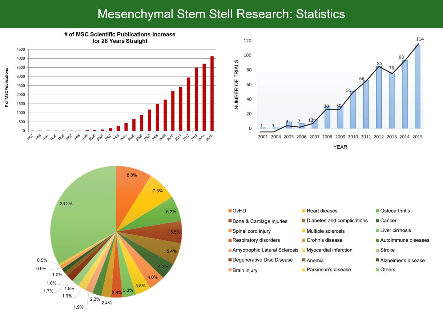 Mesenchmal Stem Cells Statistics